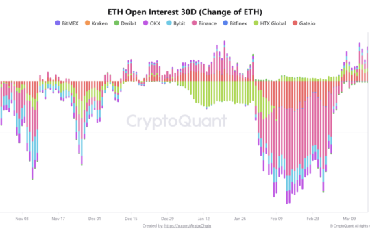 Ethereum Derivatives and Technicals Align as Bullish Signals Stack Up Across the Market