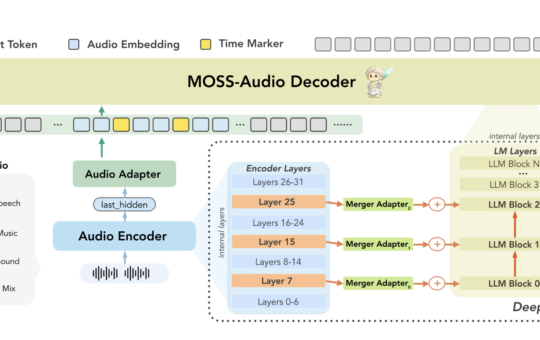 OpenMOSS Releases MOSS-Audio: An Open-Source Foundation Model for Speech, Sound, Music, and Time-Aware Audio Reasoning
