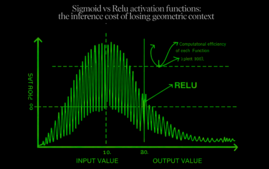 Sigmoid vs ReLU Activation Functions: The Inference Cost of Losing Geometric Context