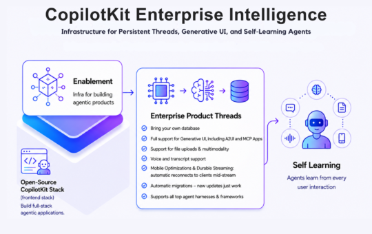 CopilotKit Introduces Enterprise Intelligence Platform That Gives Agentic Applications Persistent Memory Across Sessions and Devices