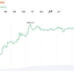 ZEC Hits $686 Amid $28M Liquidations as Analyst Warn of Coordinated Squeeze
