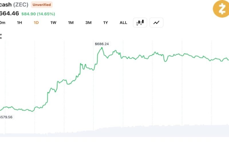 ZEC Hits $686 Amid $28M Liquidations as Analyst Warn of Coordinated Squeeze