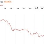 A16z-Linked Whale Dumps $28 Million in HYPE as Token Slides 10% in a Day