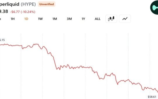 A16z-Linked Whale Dumps $28 Million in HYPE as Token Slides 10% in a Day