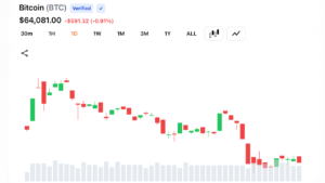 Bitcoin Clings Between $63.8K to $64K as Charts Flash High-Stakes Bull-Bear Showdown