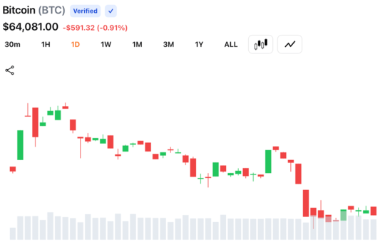 Bitcoin Clings Between $63.8K to $64K as Charts Flash High-Stakes Bull-Bear Showdown
