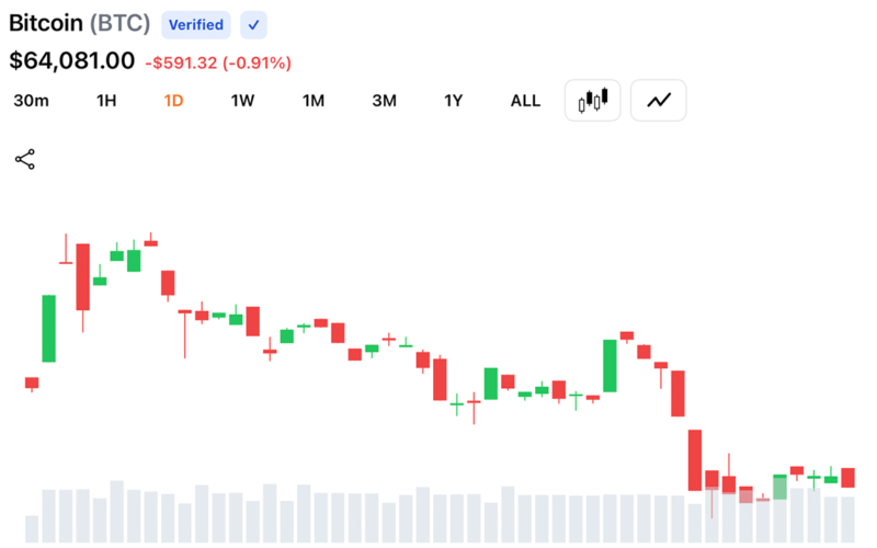 Bitcoin Clings Between $63.8K to $64K as Charts Flash High-Stakes Bull-Bear Showdown