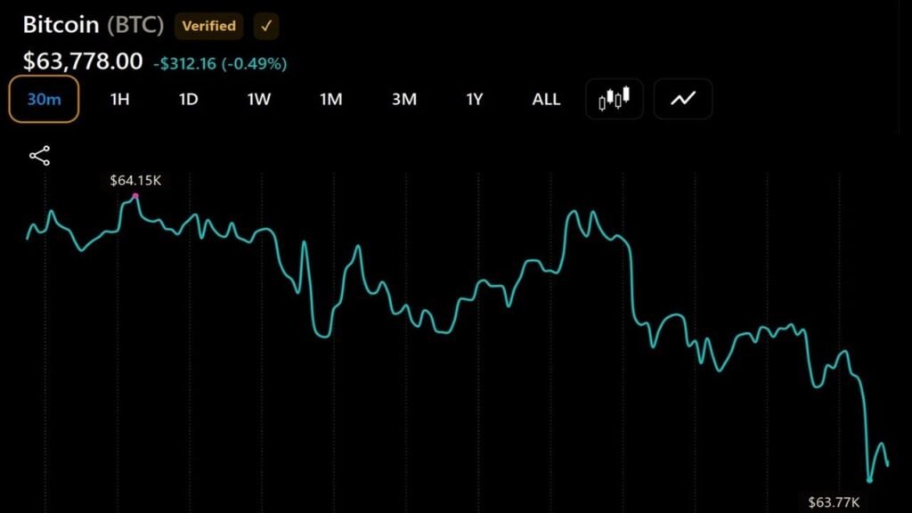 Bitcoin Continues to Flirt With $64,000 After $225 Million ETF Outflow Rattles Confidence