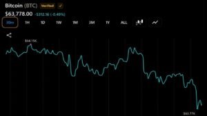Bitcoin Continues to Flirt With $64,000 After $225 Million ETF Outflow Rattles Confidence