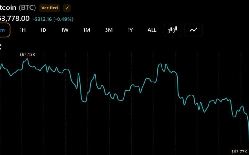 Bitcoin Continues to Flirt With $64,000 After $225 Million ETF Outflow Rattles Confidence