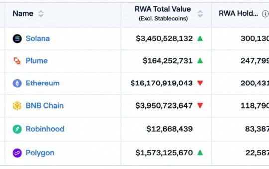 Solana Hits 300,000 RWA Holders as Ethereum's $16.3 Billion Value Lead Starts to Slip – Bitcoin News