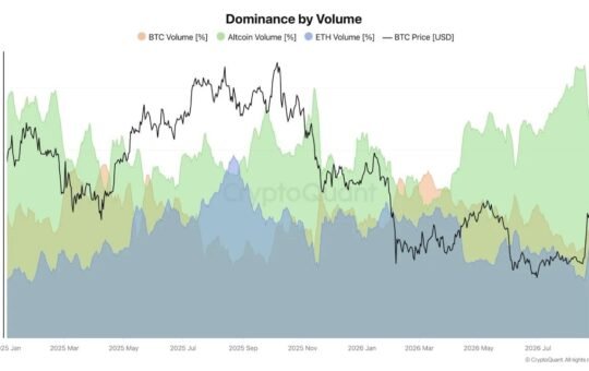 Altcoin Volume Dominance Hits Two-Year High as Market Cap Gains $135B