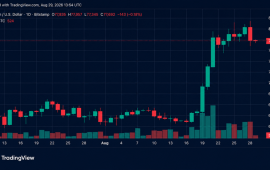 Bitcoin Price Retreats After Warsh’s Hawkish Jackson Hole Keynote