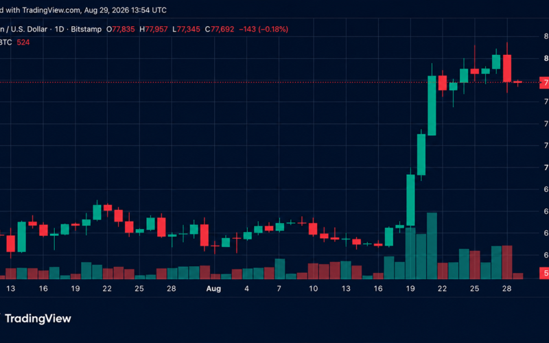 Bitcoin Price Retreats After Warsh’s Hawkish Jackson Hole Keynote