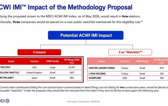 MSCI Proposal Could Boot Strategy, Metaplanet From Indexes