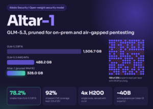 Aikido Security Releases Altar-1: An Open-Weight Security Model Pruned From GLM-5.3 to 328 GB