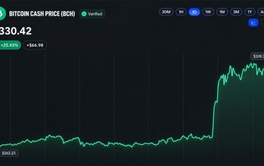 Bitcoin Cash Price Surges 30% as CME Announces BCH Futures Launch