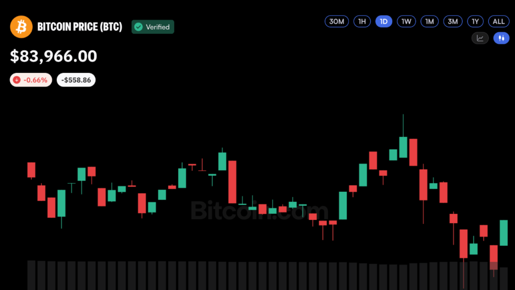Bitcoin Price Eyes $96.7K as ETF Demand and Spot Volume Rise