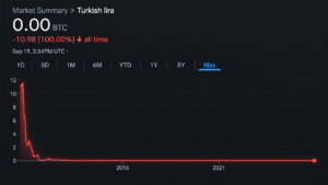 Bitcoin Price Nears 4 Million Lira as Turkey’s Currency Hits the Floor