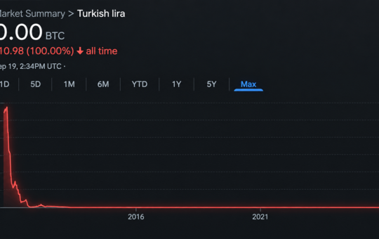 Bitcoin Price Nears 4 Million Lira as Turkey’s Currency Hits the Floor