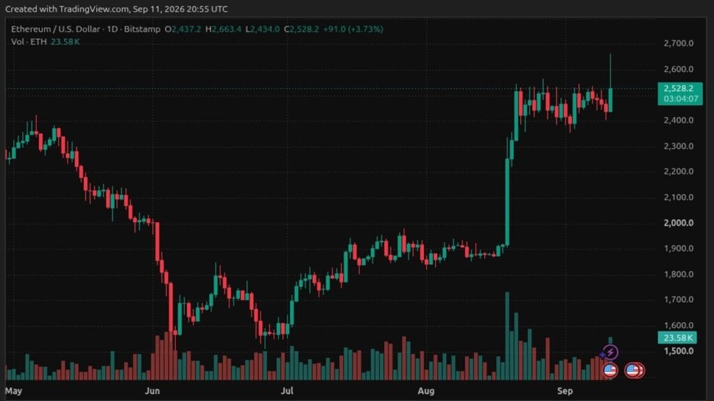 ETH Price Surges Past $2,600 as CPI Data Triggers Squeeze