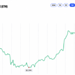 Ethereum Price Retreats From $2,668 as Momentum Starts to Fray