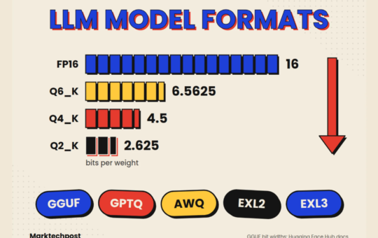 GGUF vs GPTQ vs AWQ vs EXL2: LLM Model Formats Explained (2026)