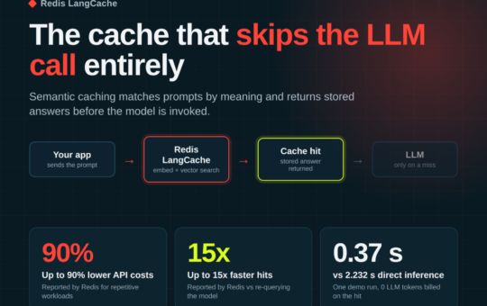 Meet Redis LangCache: A Managed Semantic Cache That Cuts LLM API Costs by Up to 90% and Returns Cache Hits Up to 15x Faster
