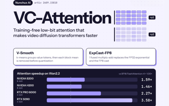 Nunchux AI Introduces VC-Attention: A Training-Free Low-Bit Attention Kernel That Speeds Up Video Diffusion Transformers