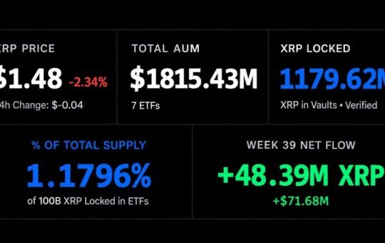 XRP ETFs Hoard 1.18 Billion XRP as Ripple Readies a 1 Billion Unlock