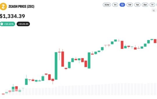 Zcash Nears $1,400 as Privacy Coins Rally
