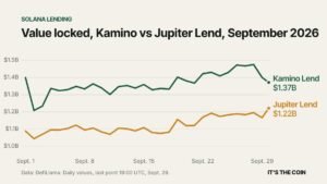 Line chart of value locked in Kamino Lend and Jupiter Lend in September 2026: Kamino at $1.37 billion and Jupiter Lend at $1.22 billion at 19:00 UTC on Sept. 29, DefiLlama data.
