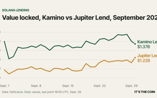 Line chart of value locked in Kamino Lend and Jupiter Lend in September 2026: Kamino at $1.37 billion and Jupiter Lend at $1.22 billion at 19:00 UTC on Sept. 29, DefiLlama data.
