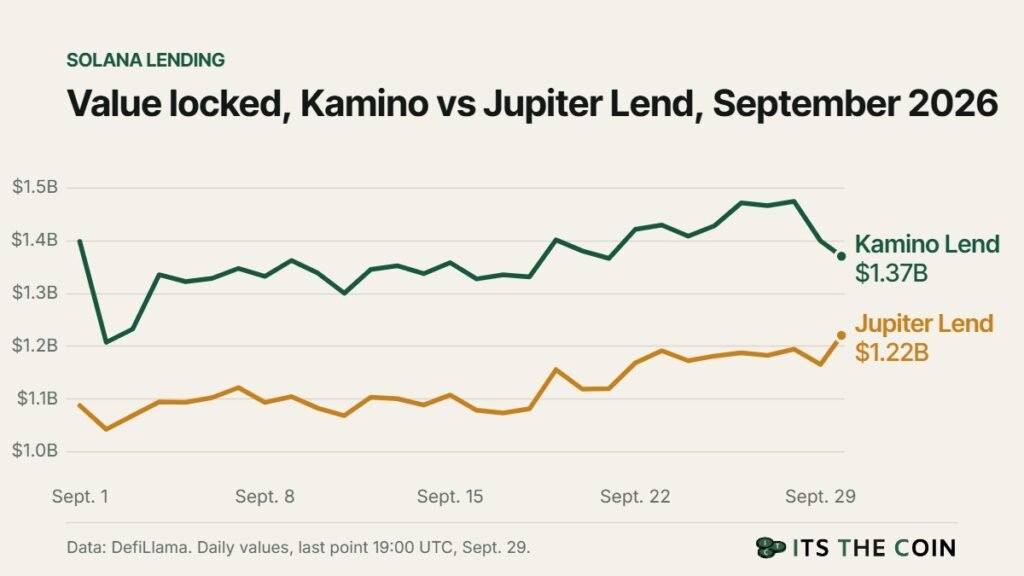 Line chart of value locked in Kamino Lend and Jupiter Lend in September 2026: Kamino at $1.37 billion and Jupiter Lend at $1.22 billion at 19:00 UTC on Sept. 29, DefiLlama data.