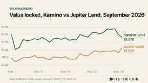 Line chart of value locked in Kamino Lend and Jupiter Lend in September 2026: Kamino at $1.37 billion and Jupiter Lend at $1.22 billion at 19:00 UTC on Sept. 29, DefiLlama data.