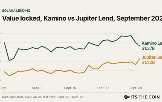 Line chart of value locked in Kamino Lend and Jupiter Lend in September 2026: Kamino at $1.37 billion and Jupiter Lend at $1.22 billion at 19:00 UTC on Sept. 29, DefiLlama data.