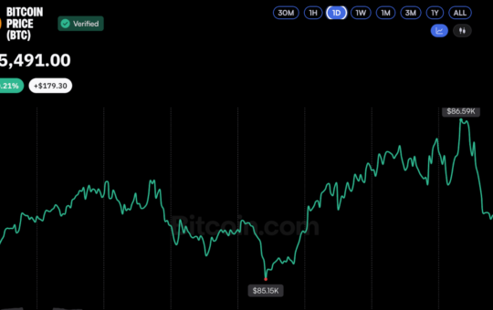 Bitcoin Price Holds October Gains After Two Surges Above $86K