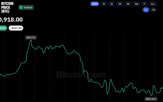 Bitcoin Price Returns to $81K as Federal Reserve Holds Rates Steady