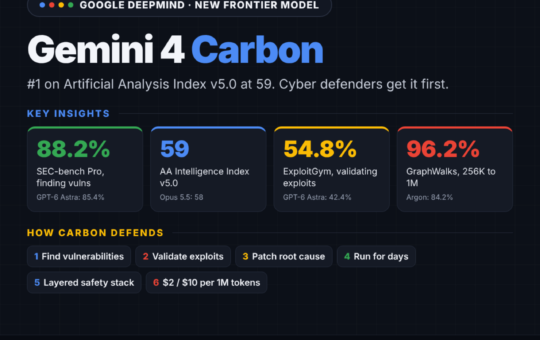 Google DeepMind Introduces Gemini 4 Carbon, Its Top Model for Cyber Defense and Coding