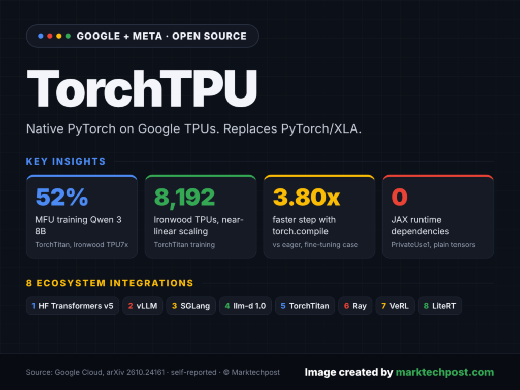 Google Open-Sources TorchTPU, a Native PyTorch Backend for Cloud TPUs