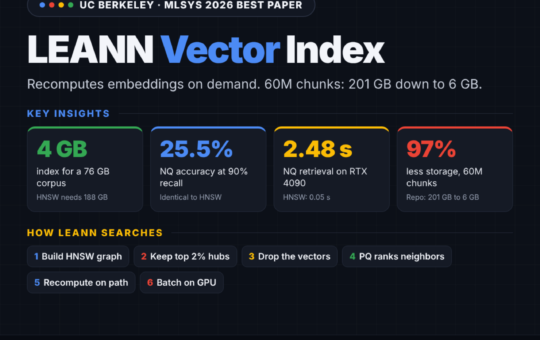 Meet LEANN: An Open-Source Vector Index that Shrinks a 60M-Chunk RAG Index from 201 GB to 6 GB