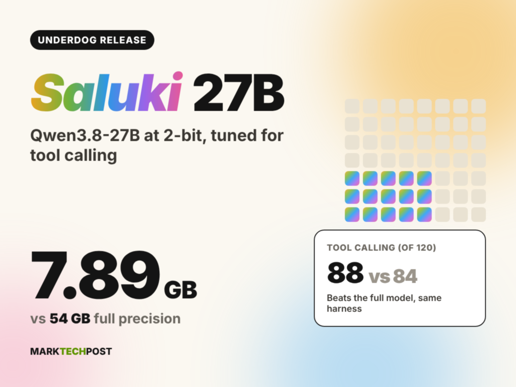 Meet the Underdog Saluki 27B: A 2-bit Qwen3.8-27B That Beats the Original at Tool Calling
