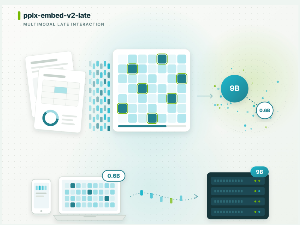 Perplexity AI Releases pplx-embed-v2-late: A 0.6B Edge Model and a 9B Model Scoring 92.4% on MADQA