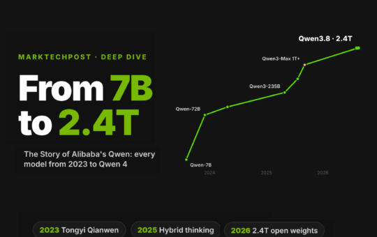 The Story of Qwen: Alibaba's AI Models From 7B to 2.4T